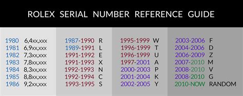 rolex 2 4 6 8 10|Rolex serial numbers chart.